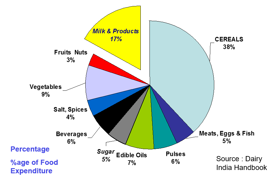 Share of milk in food expenditure